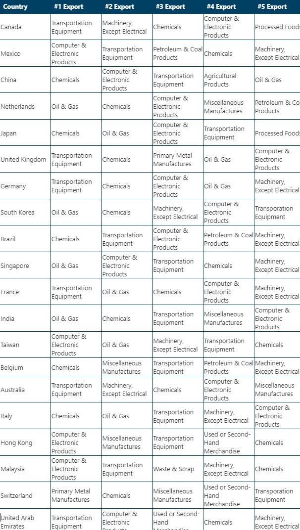 0-Exports Table.jpg